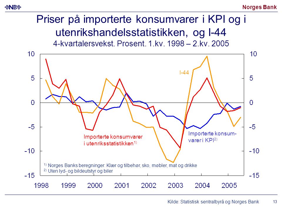 Norges Bank 13 Priser på importerte konsumvarer i KPI og i utenrikshandelsstatistikken, og I-44 4-kvartalersvekst.
