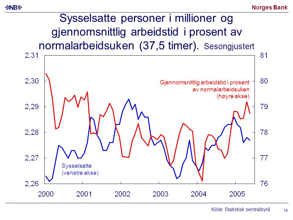 Norges Bank 14 Sysselsatte personer i millioner og gjennomsnittlig arbeidstid i prosent av normalarbeidsuken (37,5 timer).