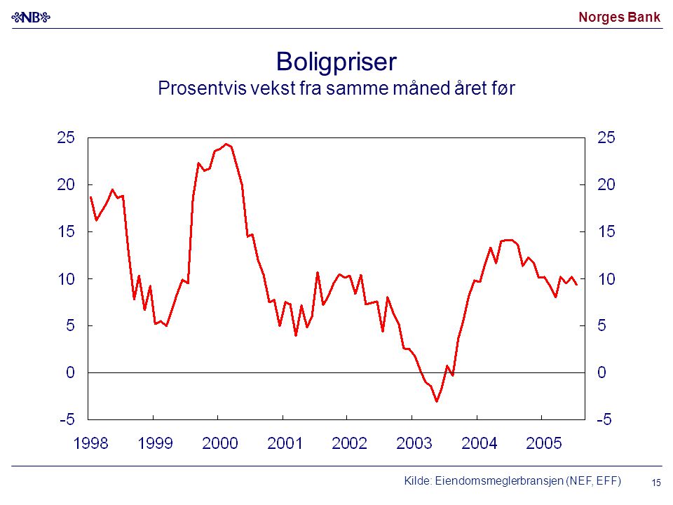 Norges Bank 15 Boligpriser Prosentvis vekst fra samme måned året før Kilde: Eiendomsmeglerbransjen (NEF, EFF)