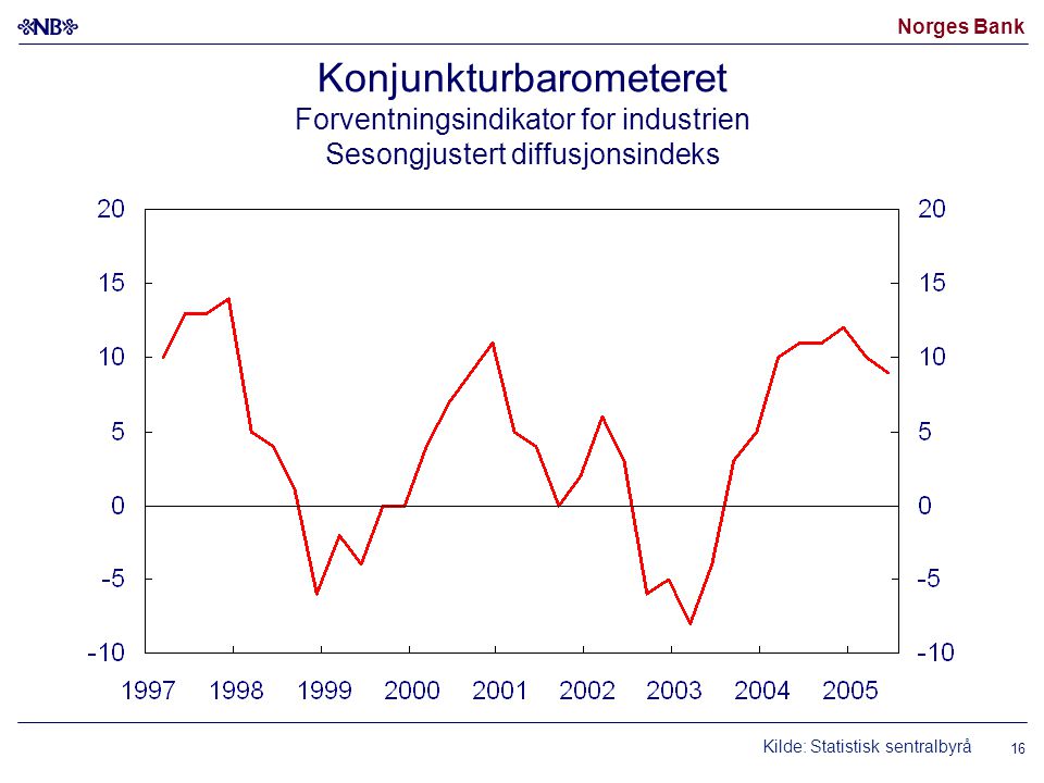 Norges Bank 16 Konjunkturbarometeret Forventningsindikator for industrien Sesongjustert diffusjonsindeks Kilde: Statistisk sentralbyrå