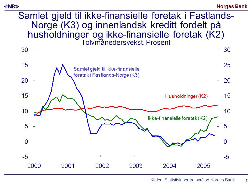 Norges Bank 17 Samlet gjeld til ikke-finansielle foretak i Fastlands- Norge (K3) og innenlandsk kreditt fordelt på husholdninger og ikke-finansielle foretak (K2) Tolvmånedersvekst.