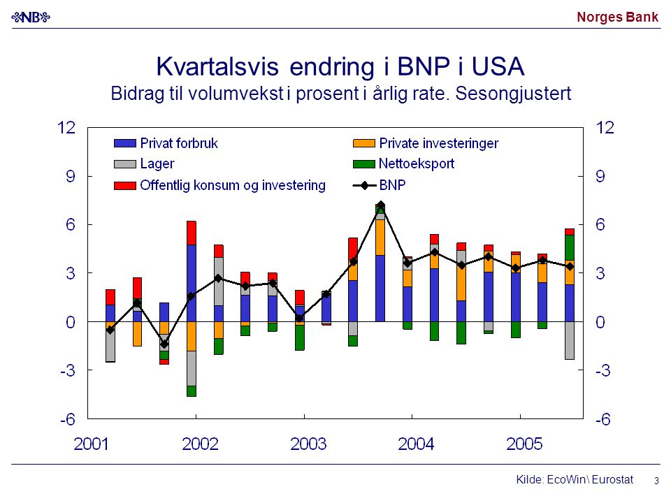 Norges Bank 3 Kilde: EcoWin\ Eurostat Kvartalsvis endring i BNP i USA Bidrag til volumvekst i prosent i årlig rate.
