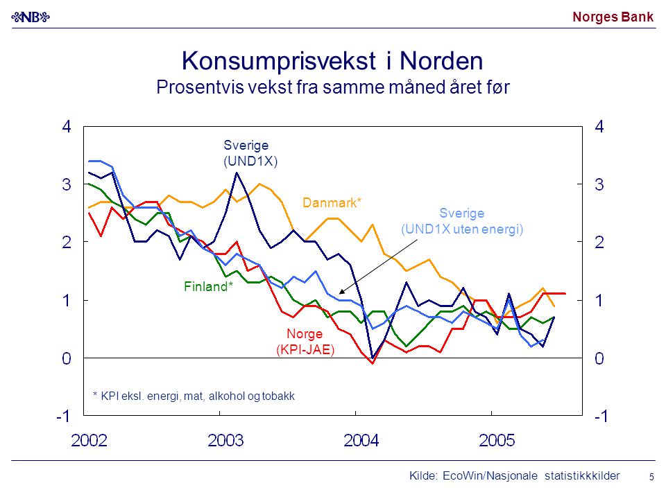Norges Bank 5 Konsumprisvekst i Norden Prosentvis vekst fra samme måned året før Kilde: EcoWin/Nasjonale statistikkkilder Norge (KPI-JAE) Sverige (UND1X) Danmark* Sverige (UND1X uten energi) * KPI eksl.