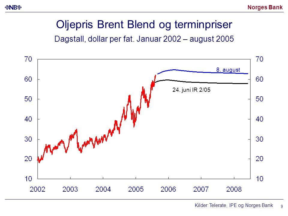 Norges Bank 9 Oljepris Brent Blend og terminpriser Dagstall, dollar per fat.