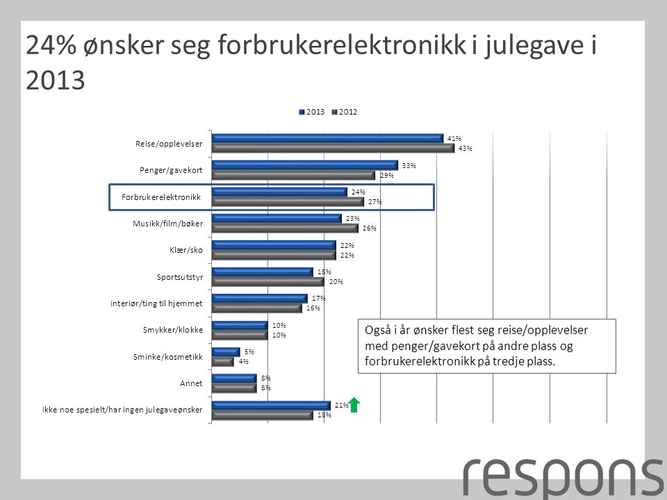 24% ønsker seg forbrukerelektronikk i julegave i 2013 Også i år ønsker flest seg reise/opplevelser med penger/gavekort på andre plass og forbrukerelektronikk på tredje plass.