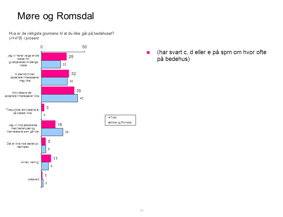Møre og Romsdal  (har svart c, d eller e på spm om hvor ofte på bedehus) 10 Hva er de viktigste grunnene til at du ikke går på bedehuset.