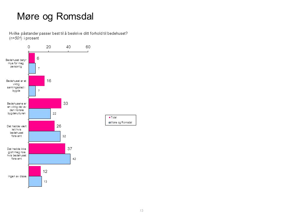 Møre og Romsdal 13 Hvilke påstander passer best til å beskrive ditt forhold til bedehuset.