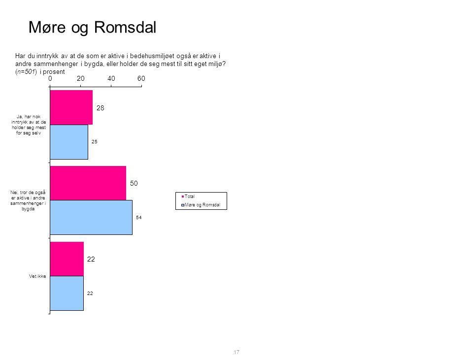 Møre og Romsdal 17 Har du inntrykk av at de som er aktive i bedehusmiljøet også er aktive i andre sammenhenger i bygda, eller holder de seg mest til sitt eget miljø.