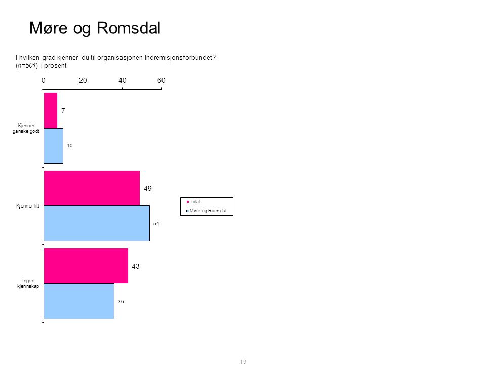 Møre og Romsdal 19 I hvilken grad kjenner du til organisasjonen Indremisjonsforbundet.