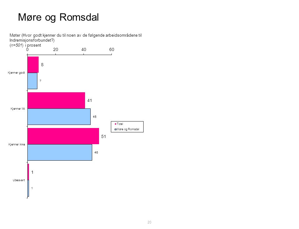 Møre og Romsdal 20 Møter (Hvor godt kjenner du til noen av de følgende arbeidsområdene til Indremisjonsforbundet ) (n=501) i prosent