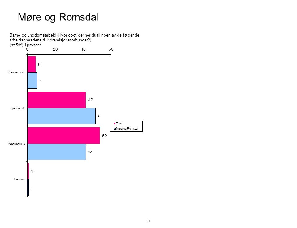 Møre og Romsdal 21 Barne og ungdomsarbeid (Hvor godt kjenner du til noen av de følgende arbeidsområdene til Indremisjonsforbundet ) (n=501) i prosent