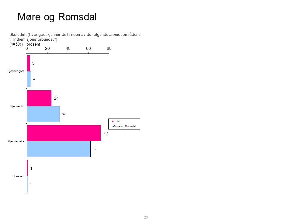 Møre og Romsdal 23 Skoledrift (Hvor godt kjenner du til noen av de følgende arbeidsområdene til Indremisjonsforbundet ) (n=501) i prosent