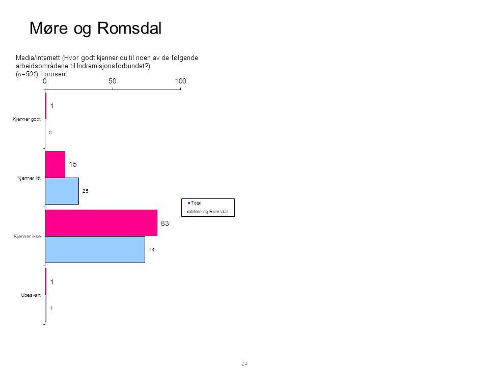 Møre og Romsdal 24 Media/internett (Hvor godt kjenner du til noen av de følgende arbeidsområdene til Indremisjonsforbundet ) (n=501) i prosent