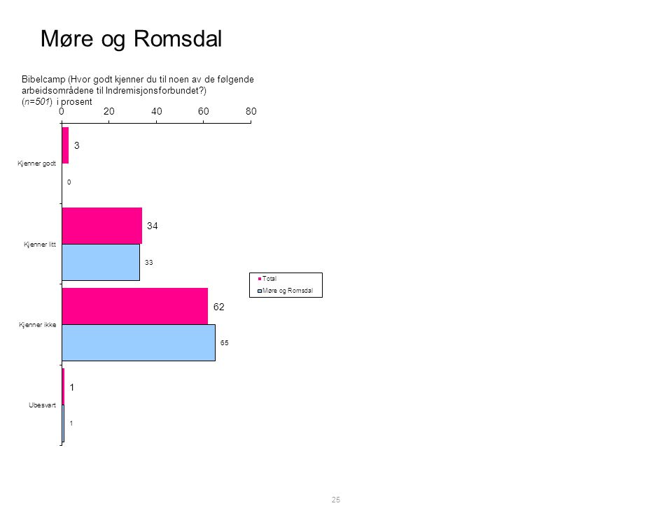 Møre og Romsdal 25 Bibelcamp (Hvor godt kjenner du til noen av de følgende arbeidsområdene til Indremisjonsforbundet ) (n=501) i prosent
