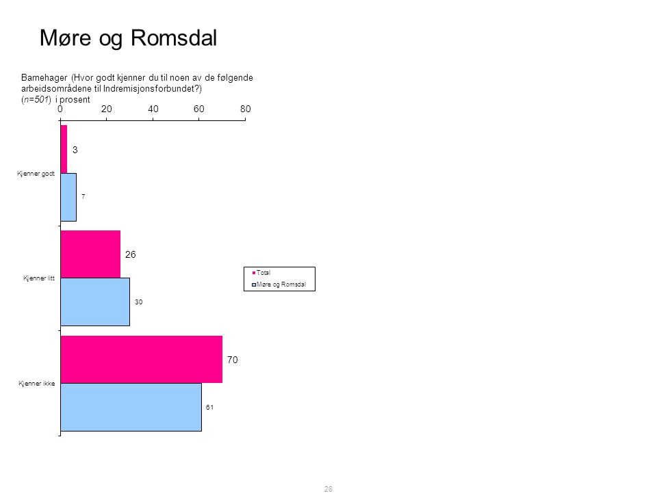 Møre og Romsdal 26 Barnehager (Hvor godt kjenner du til noen av de følgende arbeidsområdene til Indremisjonsforbundet ) (n=501) i prosent