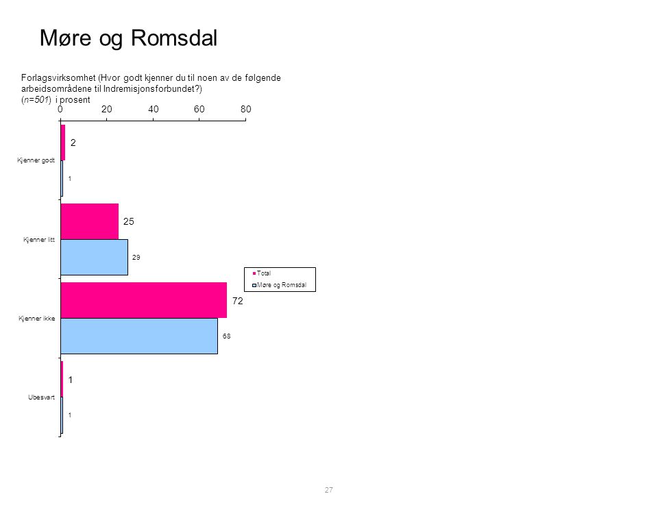 Møre og Romsdal 27 Forlagsvirksomhet (Hvor godt kjenner du til noen av de følgende arbeidsområdene til Indremisjonsforbundet ) (n=501) i prosent