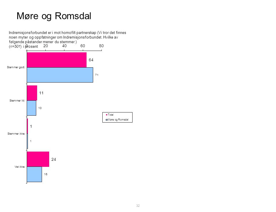 Møre og Romsdal 32 Indremisjonsforbundet er i mot homofilt partnerskap (Vi tror det finnes noen myter og oppfatninger om Indremisjonsforbundet.