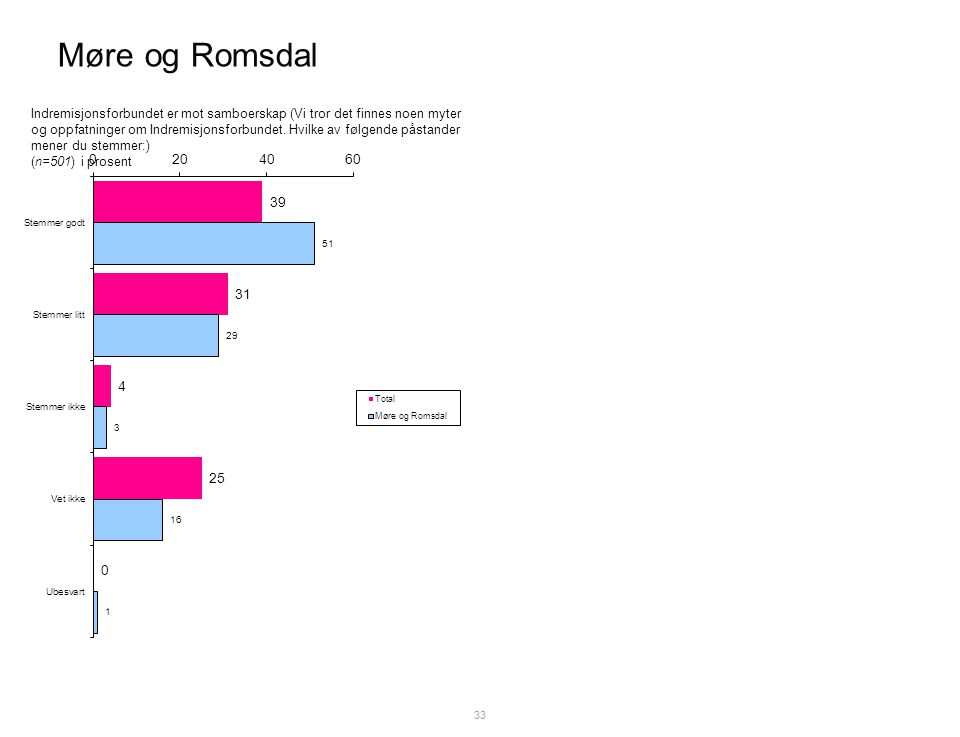 Møre og Romsdal 33 Indremisjonsforbundet er mot samboerskap (Vi tror det finnes noen myter og oppfatninger om Indremisjonsforbundet.