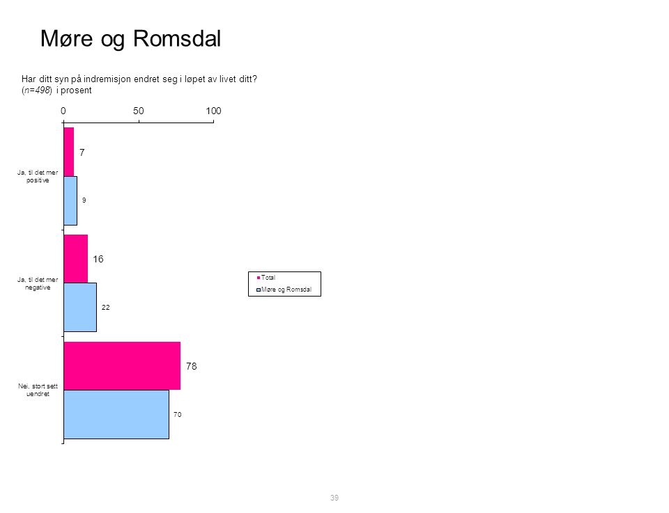Møre og Romsdal 39 Har ditt syn på indremisjon endret seg i løpet av livet ditt (n=498) i prosent