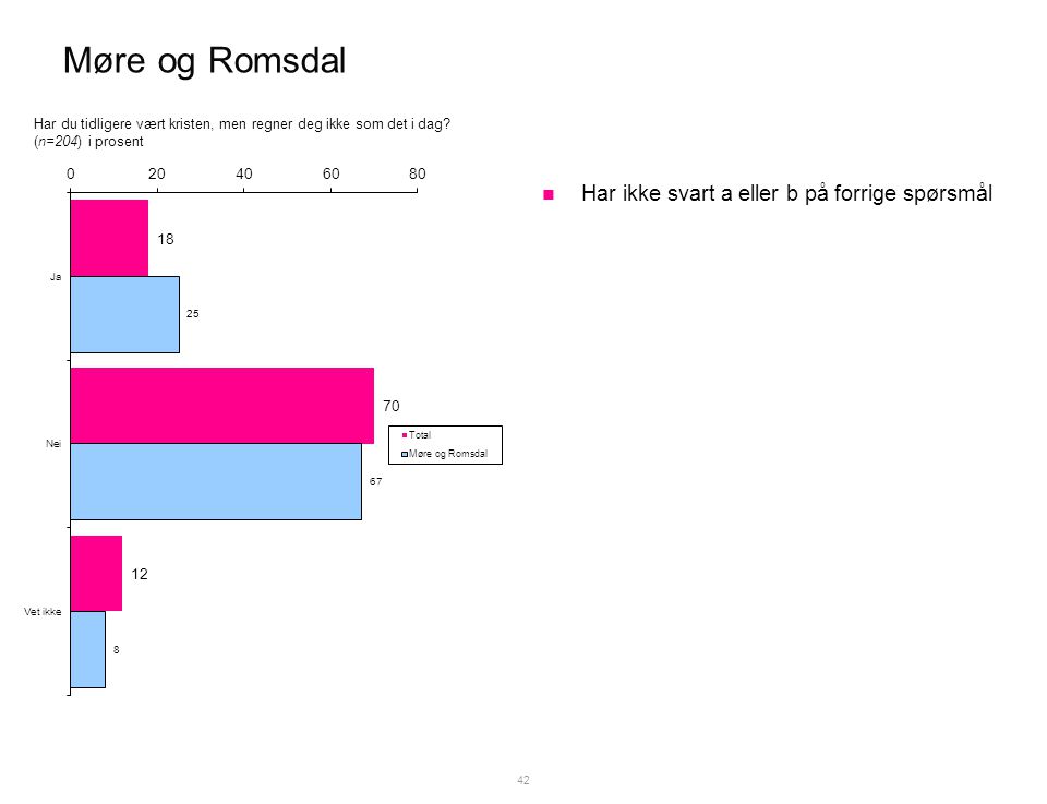 Møre og Romsdal  Har ikke svart a eller b på forrige spørsmål 42 Har du tidligere vært kristen, men regner deg ikke som det i dag.