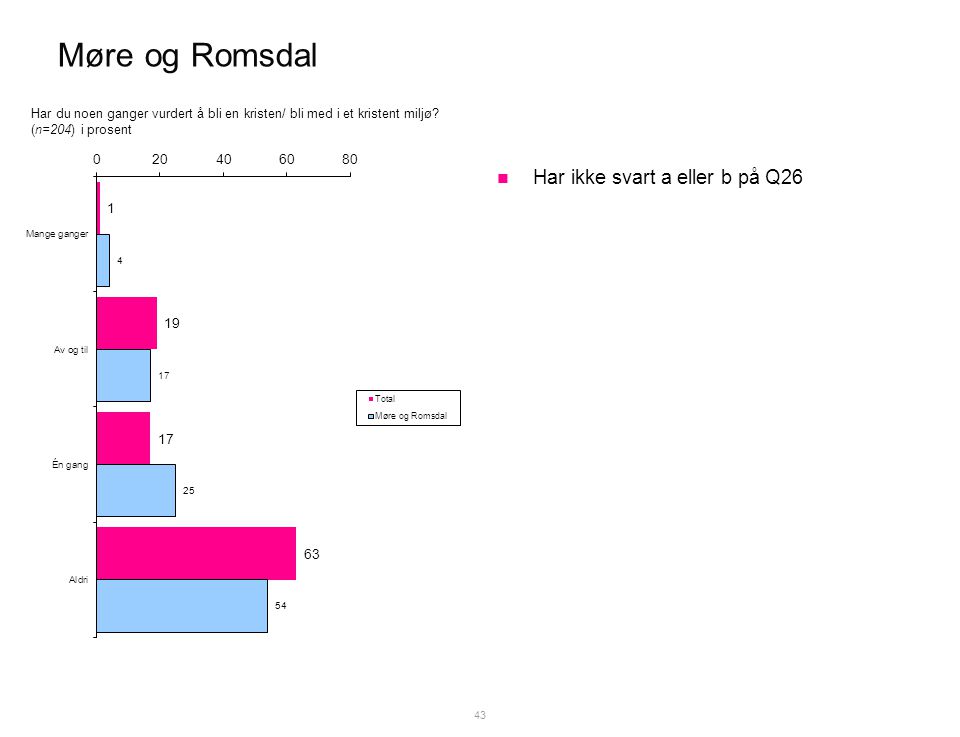 Møre og Romsdal  Har ikke svart a eller b på Q26 43 Har du noen ganger vurdert å bli en kristen/ bli med i et kristent miljø.
