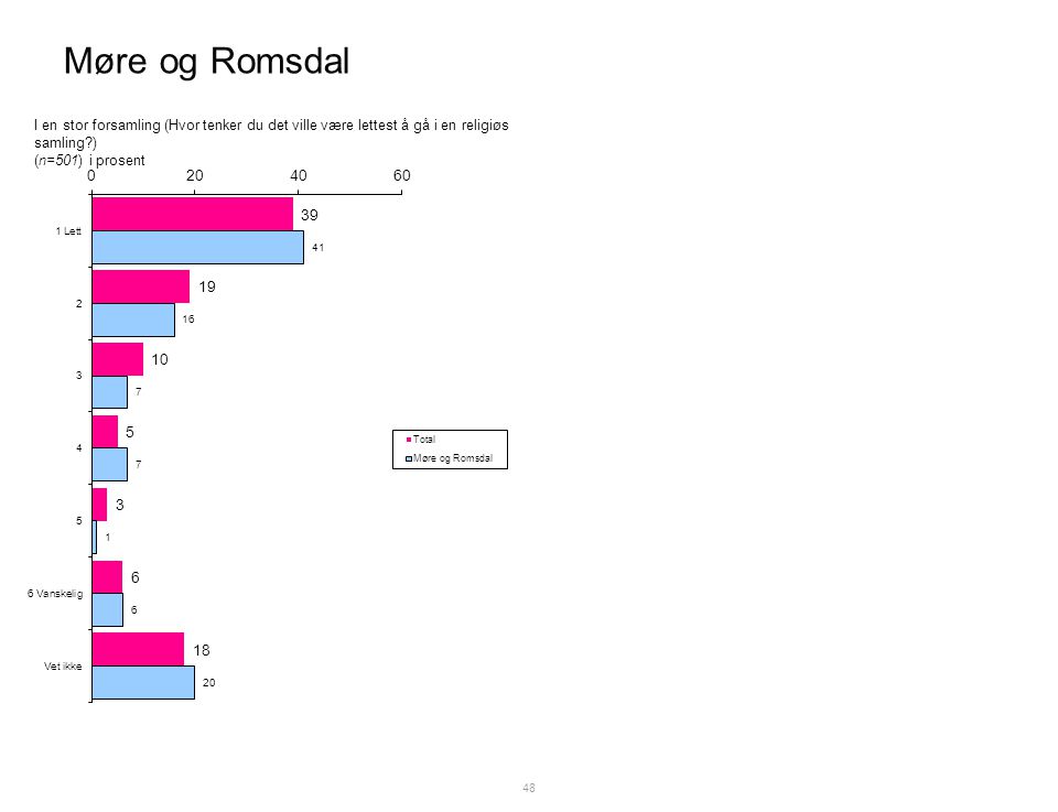 Møre og Romsdal 48 I en stor forsamling (Hvor tenker du det ville være lettest å gå i en religiøs samling ) (n=501) i prosent