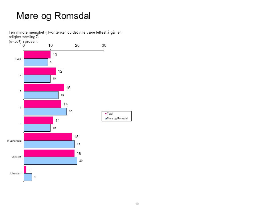 Møre og Romsdal 49 I en mindre menighet (Hvor tenker du det ville være lettest å gå i en religiøs samling ) (n=501) i prosent