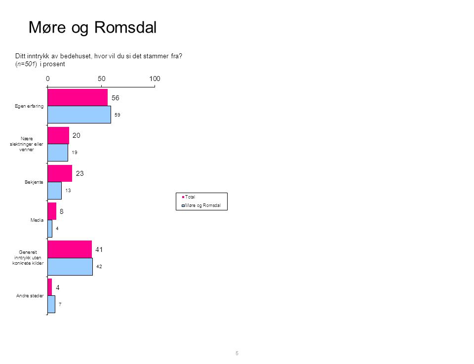 Møre og Romsdal 5 Ditt inntrykk av bedehuset, hvor vil du si det stammer fra (n=501) i prosent