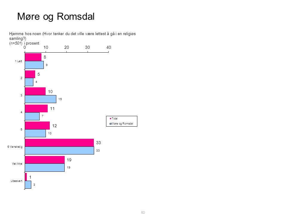 Møre og Romsdal 50 Hjemme hos noen (Hvor tenker du det ville være lettest å gå i en religiøs samling ) (n=501) i prosent