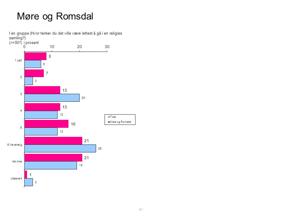 Møre og Romsdal 51 I en gruppe (Hvor tenker du det ville være lettest å gå i en religiøs samling ) (n=501) i prosent