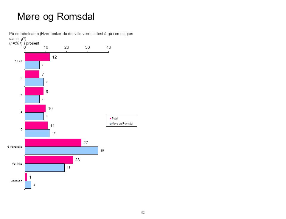 Møre og Romsdal 52 På en bibelcamp (Hvor tenker du det ville være lettest å gå i en religiøs samling ) (n=501) i prosent