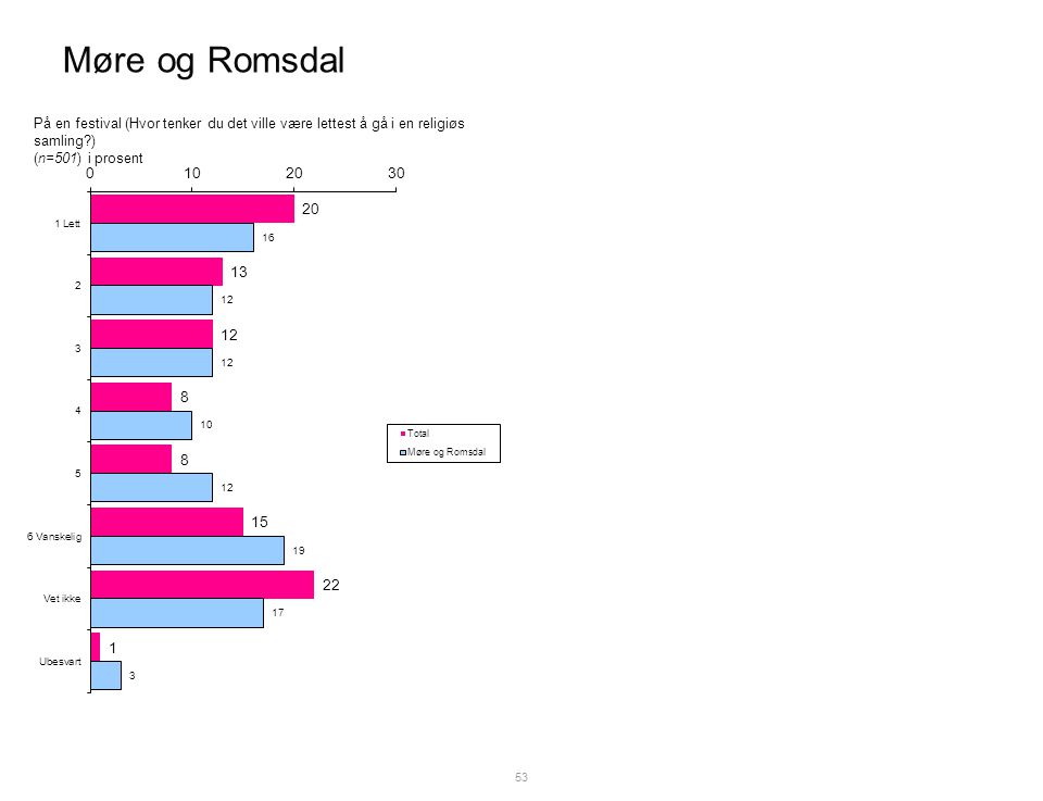 Møre og Romsdal 53 På en festival (Hvor tenker du det ville være lettest å gå i en religiøs samling ) (n=501) i prosent