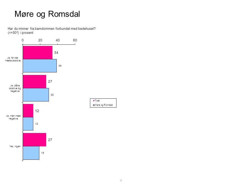 Møre og Romsdal 6 Har du minner fra barndommen forbundet med bedehuset (n=501) i prosent