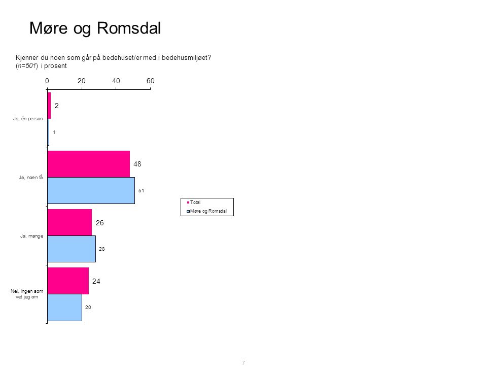 Møre og Romsdal 7 Kjenner du noen som går på bedehuset/er med i bedehusmiljøet (n=501) i prosent