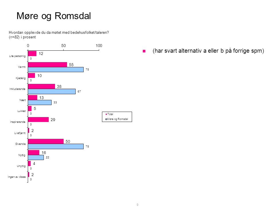 Møre og Romsdal  (har svart alternativ a eller b på forrige spm) 9 Hvordan opplevde du da møtet med bedehusfolket/taleren.