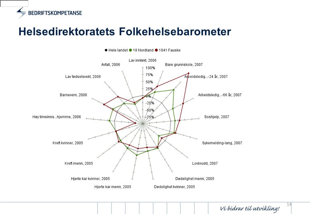Helsedirektoratets Folkehelsebarometer Kommunebarometer 14