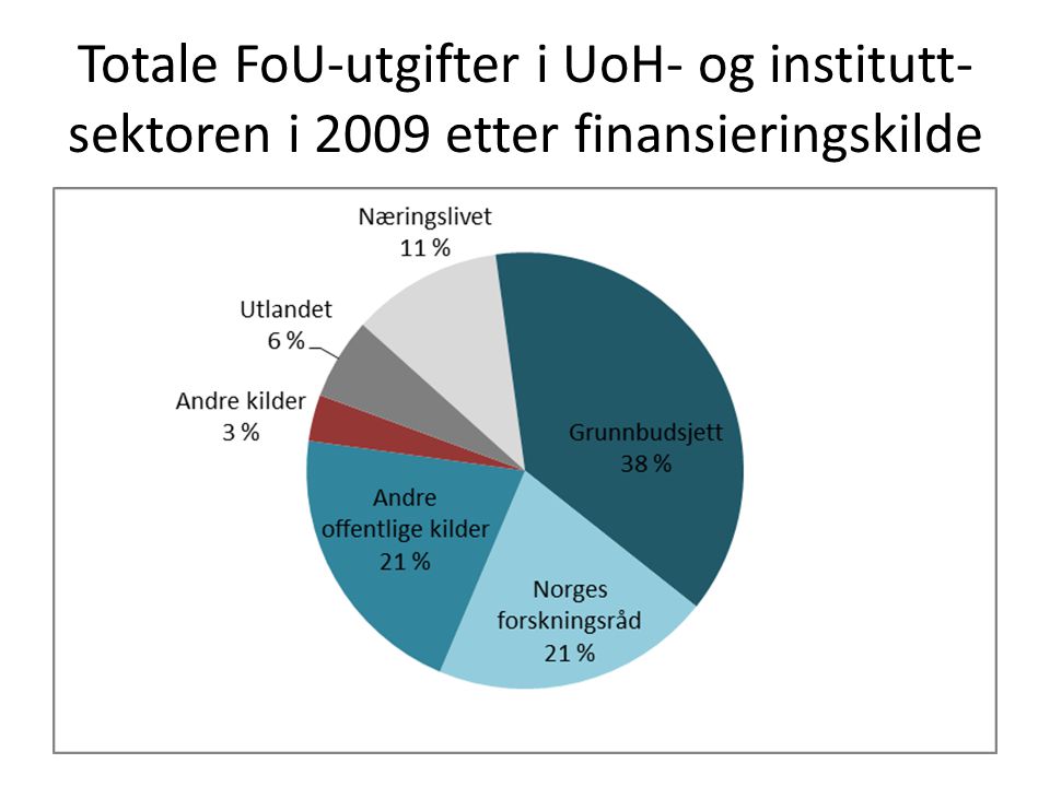 Totale FoU-utgifter i UoH- og institutt- sektoren i 2009 etter finansieringskilde