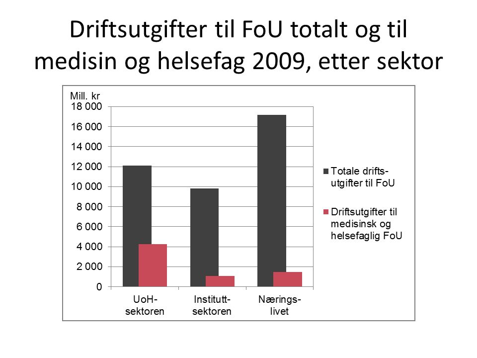 Driftsutgifter til FoU totalt og til medisin og helsefag 2009, etter sektor