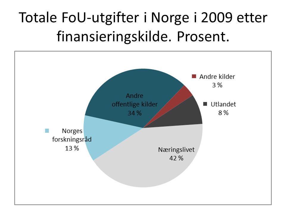 Totale FoU-utgifter i Norge i 2009 etter finansieringskilde. Prosent.