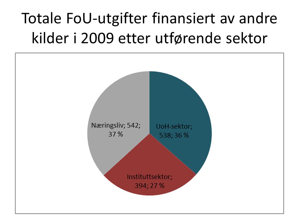Totale FoU-utgifter finansiert av andre kilder i 2009 etter utførende sektor