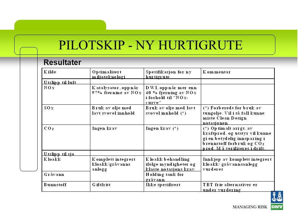 PILOTSKIP - NY HURTIGRUTE Resultater