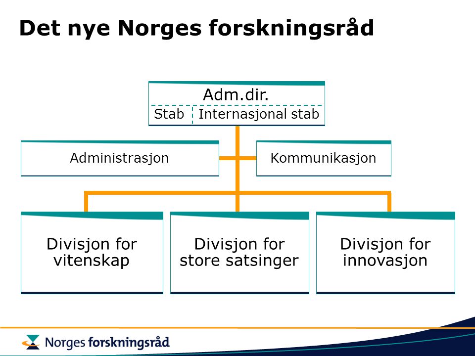 Det nye Norges forskningsråd AdministrasjonKommunikasjon Divisjon for vitenskap Divisjon for innovasjon Divisjon for store satsinger Adm.dir.