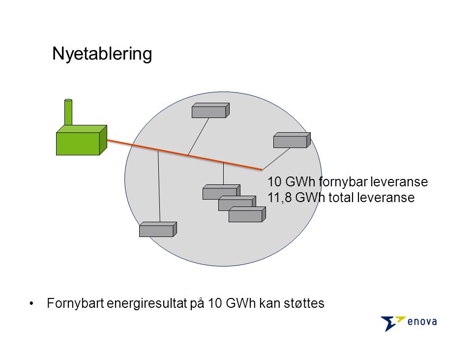 •Fornybart energiresultat på 10 GWh kan støttes Nyetablering 10 GWh fornybar leveranse 11,8 GWh total leveranse