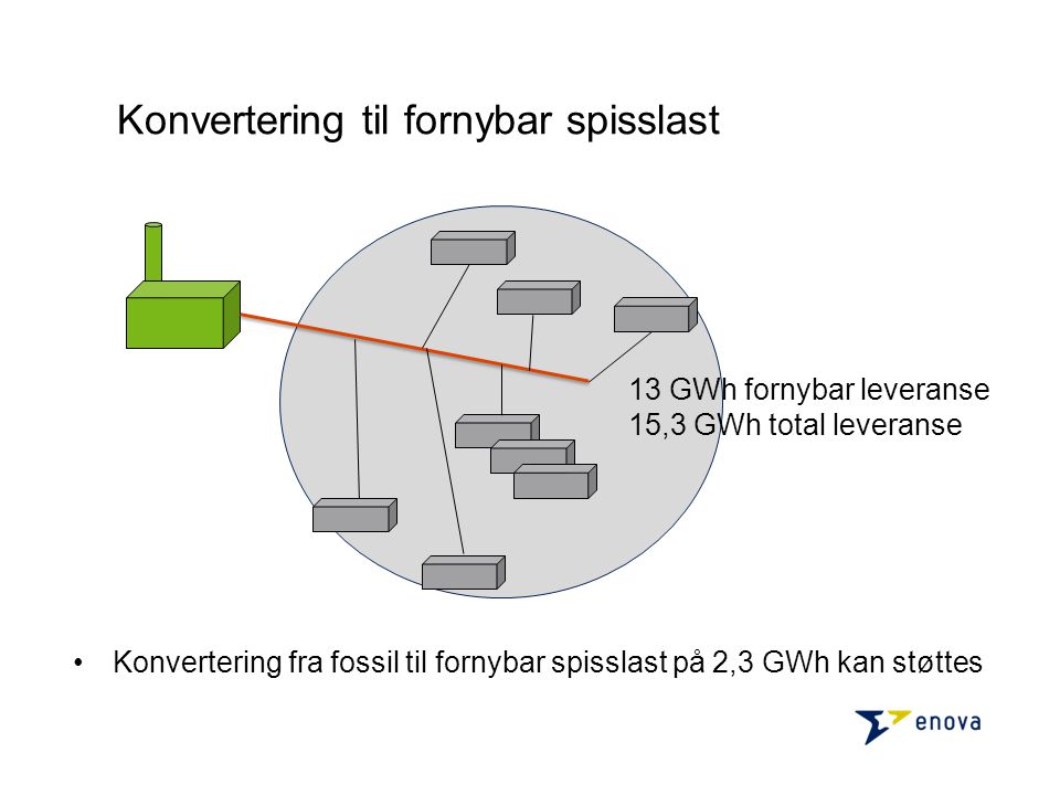 •Konvertering fra fossil til fornybar spisslast på 2,3 GWh kan støttes 13 GWh fornybar leveranse 15,3 GWh total leveranse Konvertering til fornybar spisslast