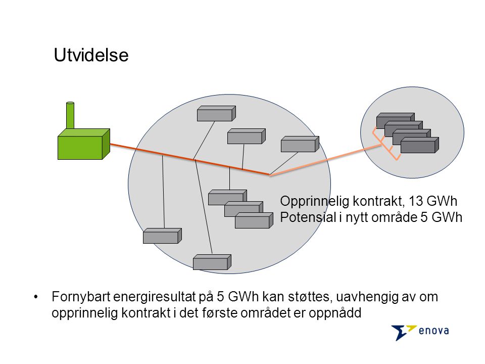 •Fornybart energiresultat på 5 GWh kan støttes, uavhengig av om opprinnelig kontrakt i det første området er oppnådd Opprinnelig kontrakt, 13 GWh Potensial i nytt område 5 GWh Utvidelse
