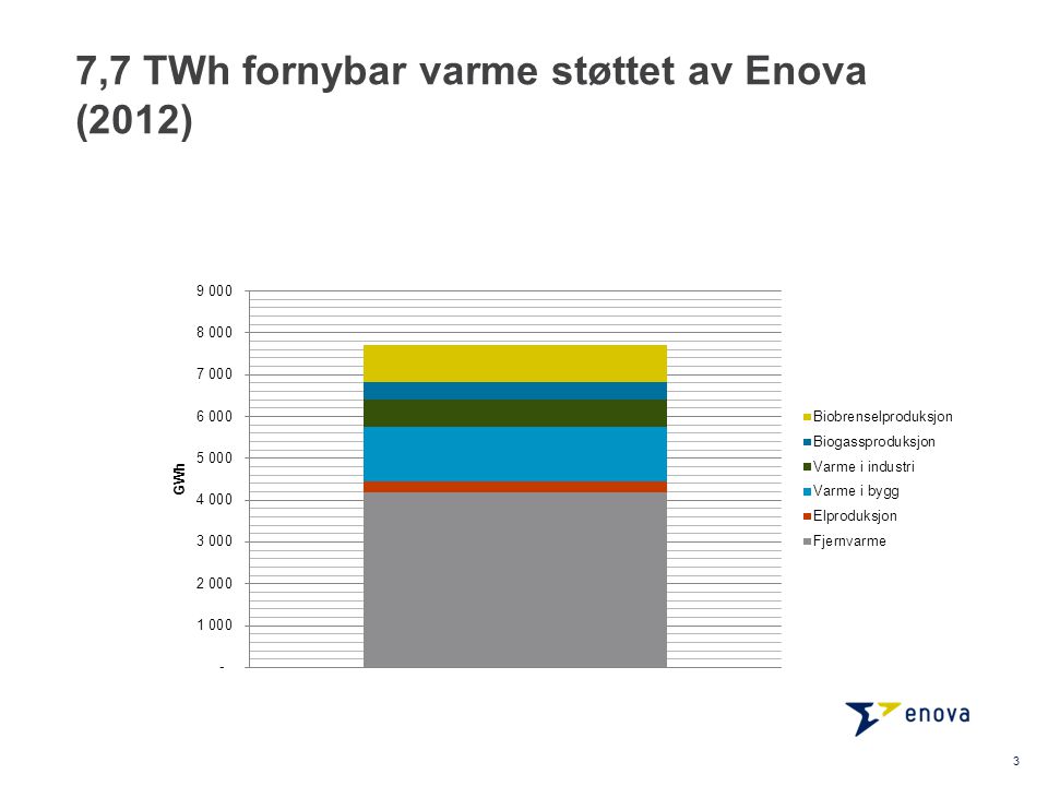 7,7 TWh fornybar varme støttet av Enova (2012) 3