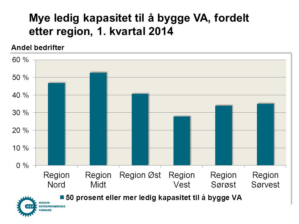 Mye ledig kapasitet til å bygge VA, fordelt etter region, 1. kvartal 2014 Andel bedrifter