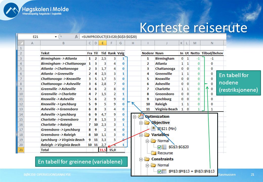 Rasmus RasmussenBØK350 OPERASJONSANALYSE21 Korteste reiserute En tabell for greinene (variablene) En tabell for nodene (restriksjonene)