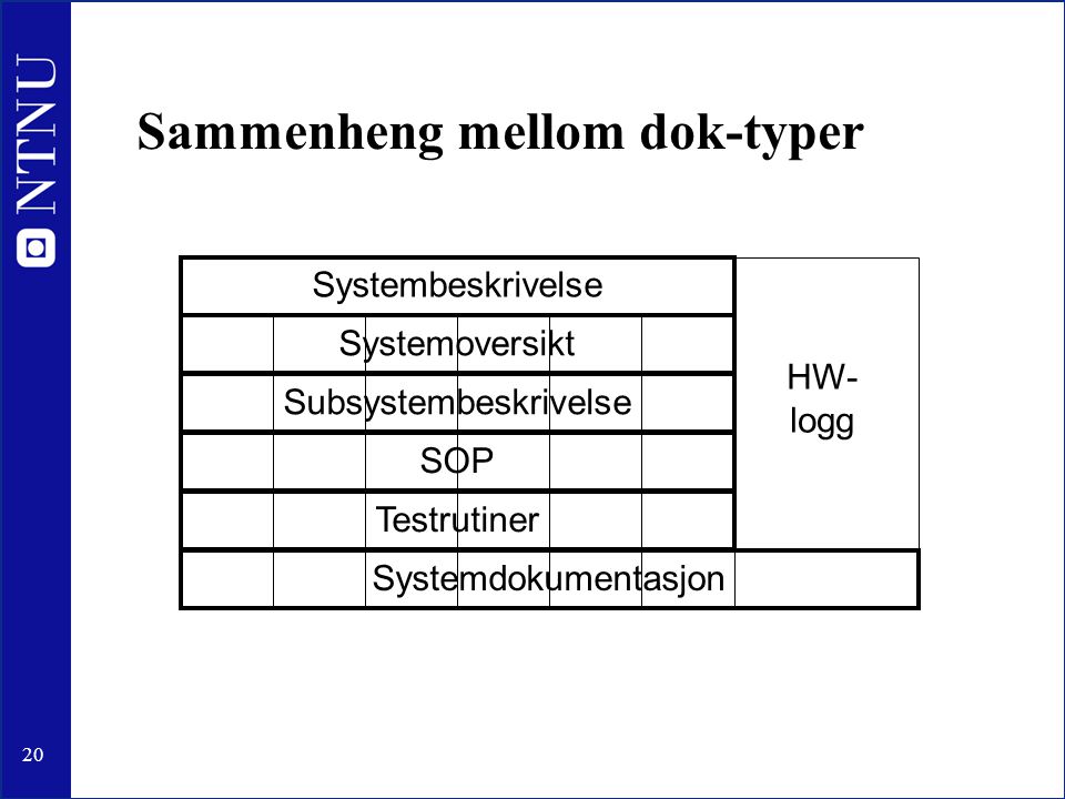 20 Sammenheng mellom dok-typer Systembeskrivelse Systemoversikt Subsystembeskrivelse SOP Testrutiner Systemdokumentasjon HW- logg