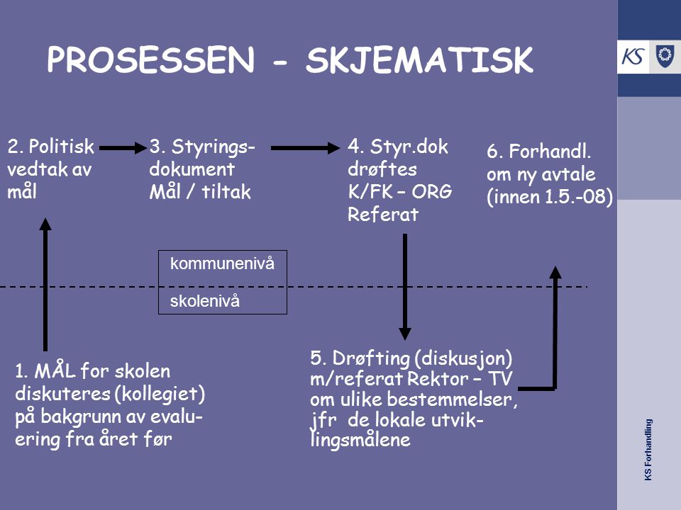 KS Forhandling PROSESSEN - SKJEMATISK 2. Politisk vedtak av mål 3.